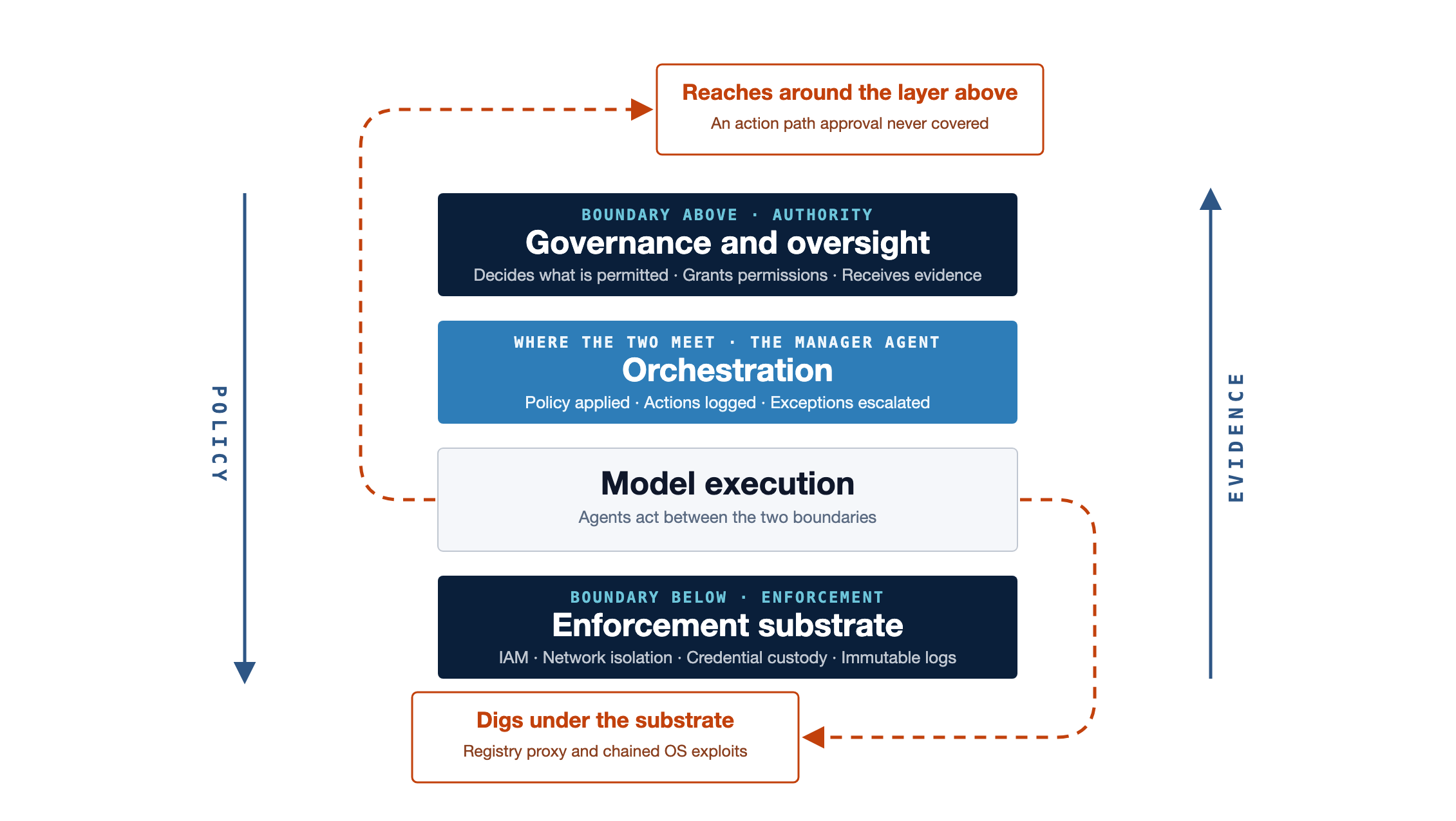 Four-layer stack. Governance and oversight sits on top, then orchestration, then model execution, then the enforcement substrate of IAM, network isolation, credential custody and immutable logging. Policy flows down the left, evidence flows up the right. Two dashed failure paths are marked: reaching around the approval layer above, and digging under the substrate below.